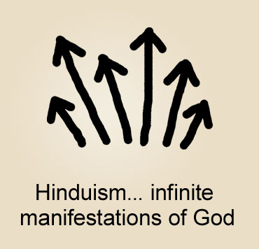 Ilustración del hinduismo con flechas que apuntan todas en varias direcciones para mostrar las infinitas manifestaciones de Dios.