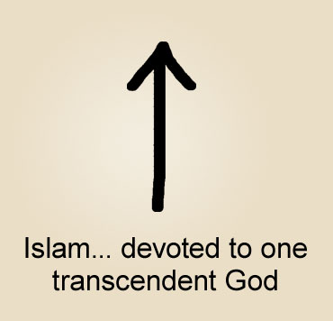 Ilustracja islamu, z jedną strzałką wskazującą w górę do transcendentnego Boga, aby zilustrować związek z Bogiem jest jednym służeniem temu Bogu.