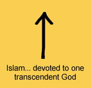 major religions - religious beliefs