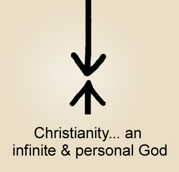 Illustration des Christentums, mit einem Pfeil Gottes, der nach unten reicht, und einem Pfeil eines Menschen, der mit Gott in Verbindung treten kann.