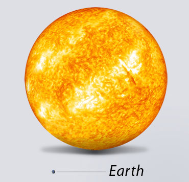 Photo showing the earth's size relative to the sun as evidence of God's existence in creating the universe.